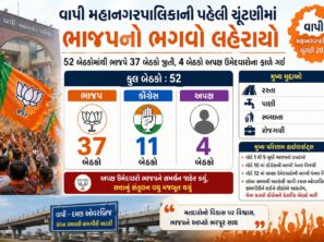 વાપી મહાનગરપાલિકાની પહેલી ચૂંટણીમાં ભાજપનો ભગવો લહેરાયો: 52 બેઠકોમાંથી ભાજપે 37 બેઠકો જીતી, 4 બેઠકો અપક્ષ ઉમેદવારોના ફાળે ગઈ