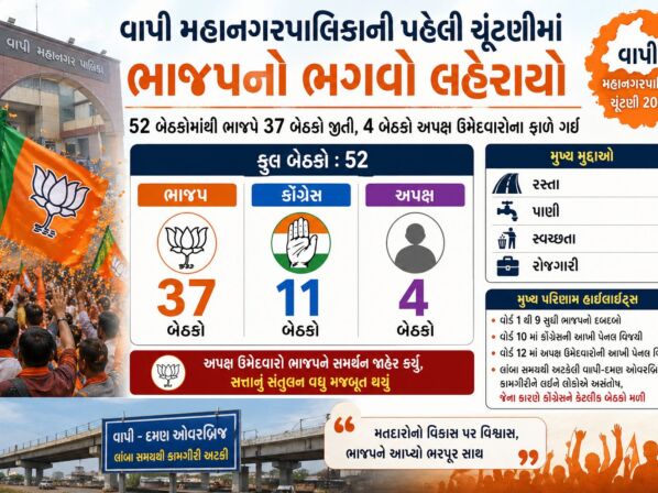 વાપી મહાનગરપાલિકાની પહેલી ચૂંટણીમાં ભાજપનો ભગવો લહેરાયો: 52 બેઠકોમાંથી ભાજપે 37 બેઠકો જીતી, 4 બેઠકો અપક્ષ ઉમેદવારોના ફાળે ગઈ